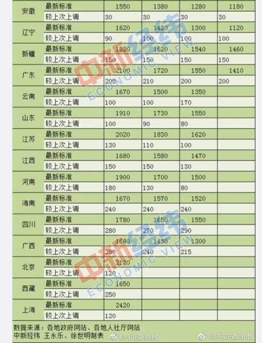 最新工资标准及其深远影响