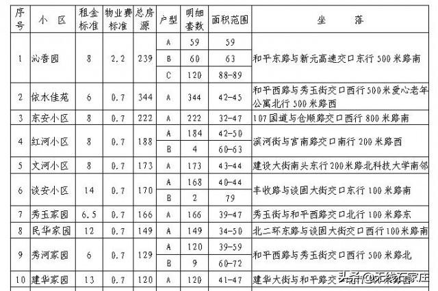 石家庄保障房最新动态更新